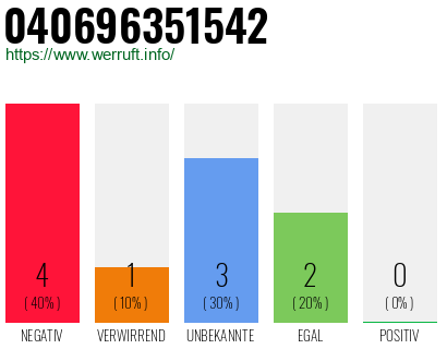 Rufnummer 040696351542 Telefonnummer 040696351542