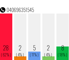 Rufnummer 040696351545 Telefonnummer 040696351545