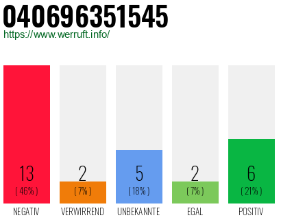 Rufnummer 040696351545 Telefonnummer 040696351545