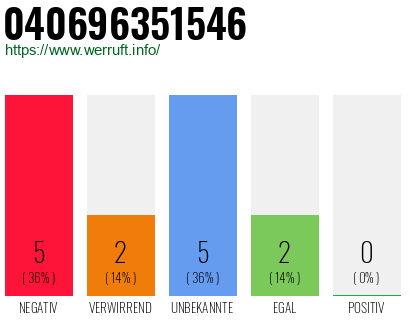 Rufnummer 040696351546 Telefonnummer 040696351546