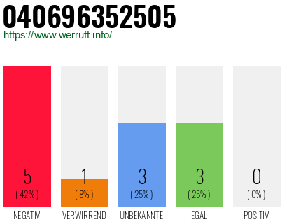 Rufnummer 040696352505 Telefonnummer 040696352505