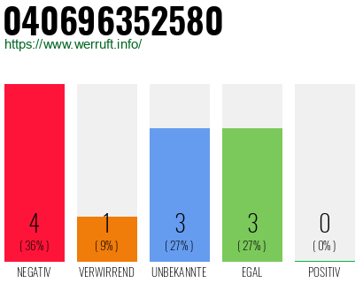 Rufnummer 040696352580 Telefonnummer 040696352580