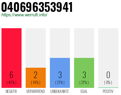 Rufnummer 040696353941 Telefonnummer 040696353941