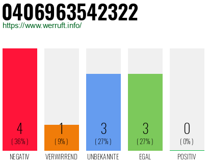 Rufnummer 0406963542322 Telefonnummer 0406963542322