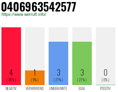 Rufnummer 0406963542577 Telefonnummer 0406963542577