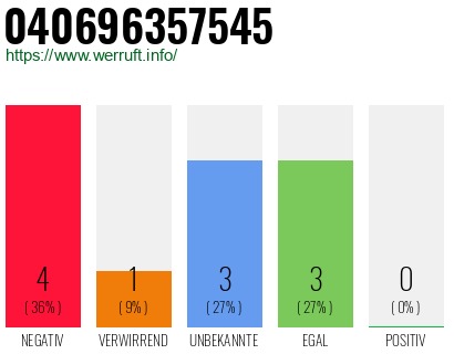 Rufnummer 040696357545 Telefonnummer 040696357545
