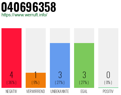 Rufnummer 040696358 Telefonnummer 040696358