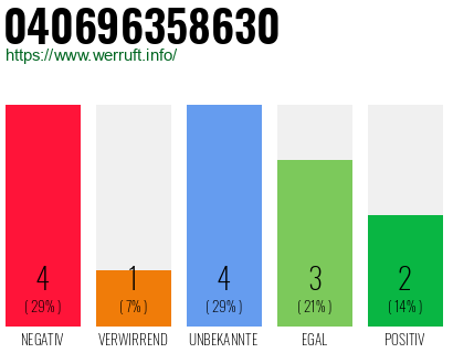 Rufnummer 040696358630 Telefonnummer 040696358630