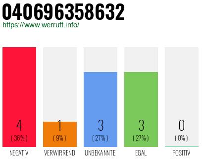 Rufnummer 040696358632 Telefonnummer 040696358632