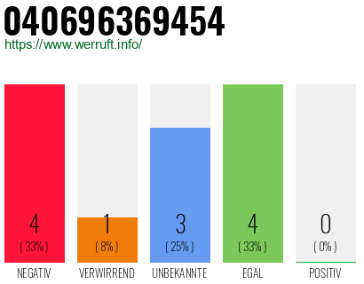 Rufnummer 040696369454 Telefonnummer 040696369454