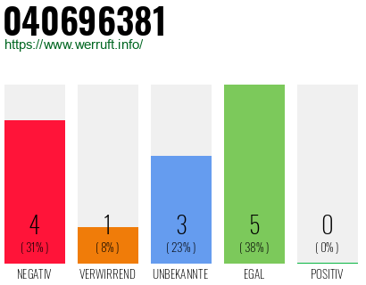 Rufnummer 040696381 Telefonnummer 040696381