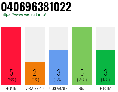 Rufnummer 040696381022 Telefonnummer 040696381022