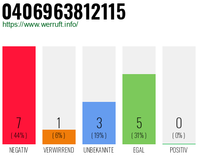 Rufnummer 0406963812115 Telefonnummer 0406963812115
