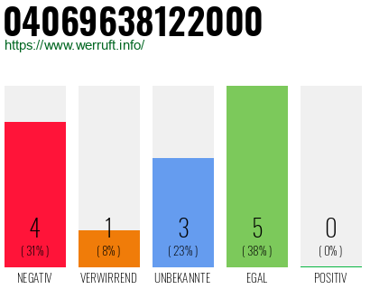 Rufnummer 04069638122000 Telefonnummer 04069638122000