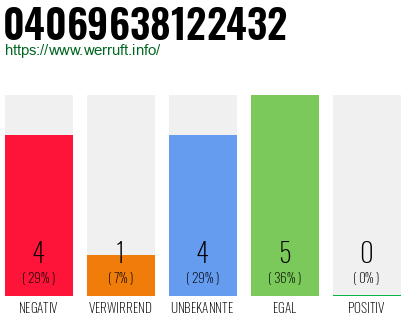 Rufnummer 04069638122432 Telefonnummer 04069638122432