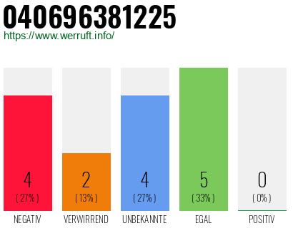 Rufnummer 040696381225 Telefonnummer 040696381225