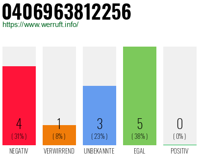 Rufnummer 0406963812256 Telefonnummer 0406963812256