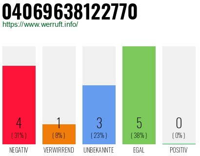 Rufnummer 04069638122770 Telefonnummer 04069638122770