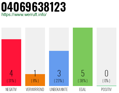 Rufnummer 04069638123 Telefonnummer 04069638123