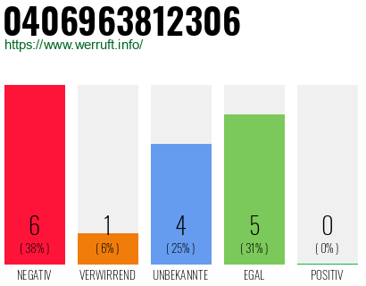 Rufnummer 0406963812306 Telefonnummer 0406963812306