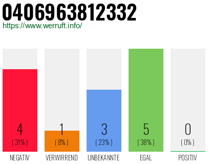 Rufnummer 0406963812332 Telefonnummer 0406963812332