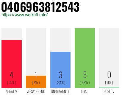 Rufnummer 0406963812543 Telefonnummer 0406963812543