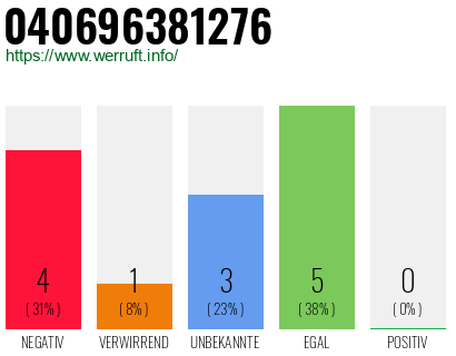 Rufnummer 040696381276 Telefonnummer 040696381276