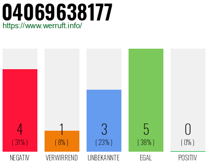 Rufnummer 04069638177 Telefonnummer 04069638177