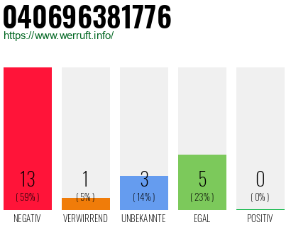 Rufnummer 040696381776 Telefonnummer 040696381776