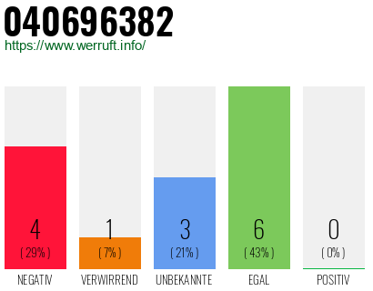 Rufnummer 040696382 Telefonnummer 040696382