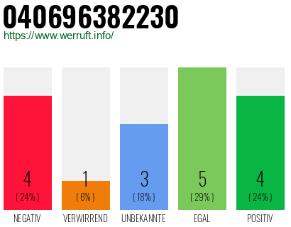 Rufnummer 040696382230 Telefonnummer 040696382230