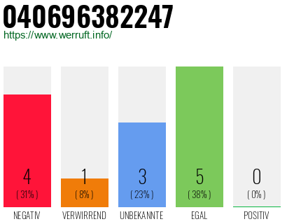 Rufnummer 040696382247 Telefonnummer 040696382247