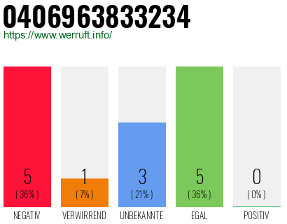 Rufnummer 0406963833234 Telefonnummer 0406963833234