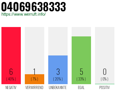 Rufnummer 04069638333 Telefonnummer 04069638333