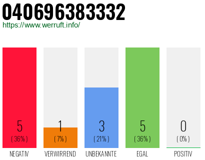 Rufnummer 040696383332 Telefonnummer 040696383332