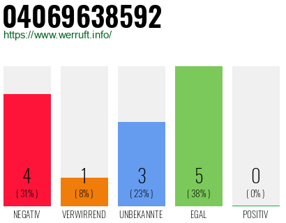 Rufnummer 04069638592 Telefonnummer 04069638592