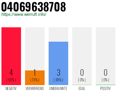 Rufnummer 04069638708 Telefonnummer 04069638708
