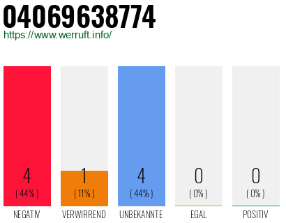 Rufnummer 04069638774 Telefonnummer 04069638774