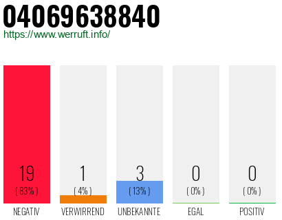 Rufnummer 04069638840 Telefonnummer 04069638840