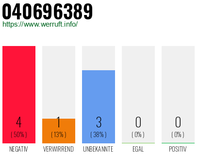 Rufnummer 040696389 Telefonnummer 040696389
