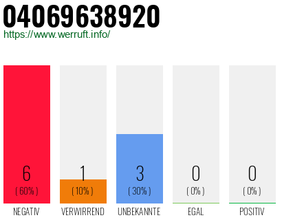 Rufnummer 04069638920 Telefonnummer 04069638920