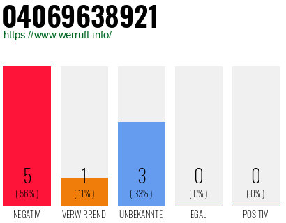 Rufnummer 04069638921 Telefonnummer 04069638921