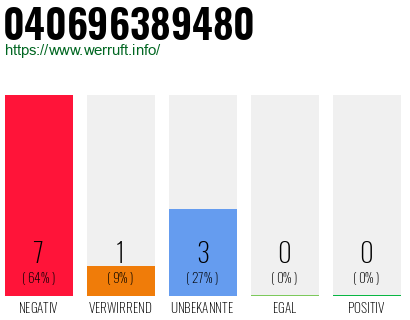 Rufnummer 040696389480 Telefonnummer 040696389480
