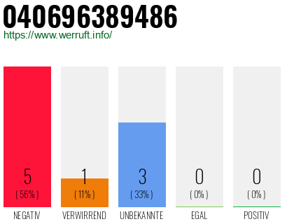 Rufnummer 040696389486 Telefonnummer 040696389486