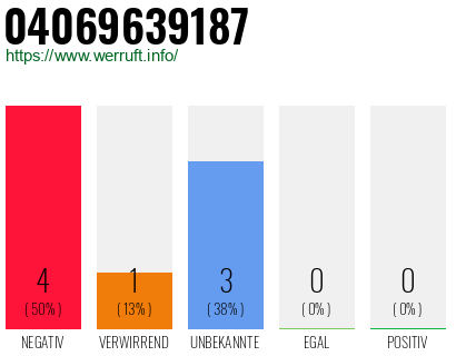 Rufnummer 04069639187 Telefonnummer 04069639187