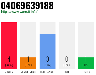 Rufnummer 04069639188 Telefonnummer 04069639188