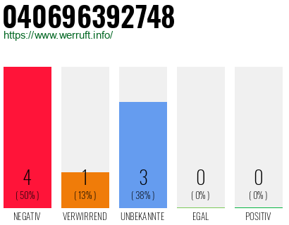Rufnummer 040696392748 Telefonnummer 040696392748