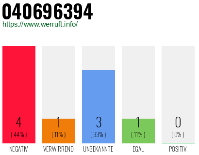 Rufnummer 040696394 Telefonnummer 040696394