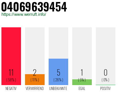 Rufnummer 04069639454 Telefonnummer 04069639454