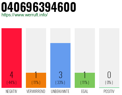 Rufnummer 040696394600 Telefonnummer 040696394600